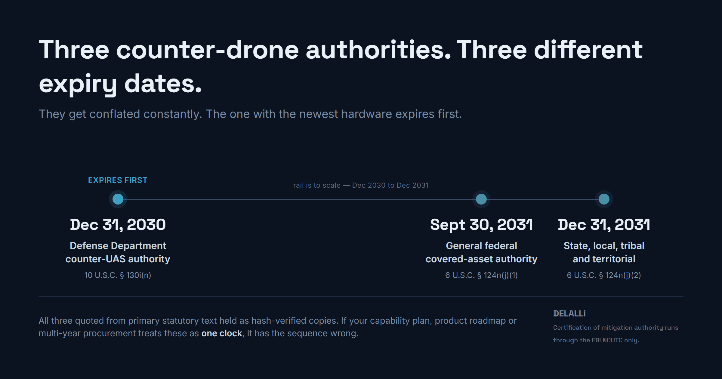 Three counter-drone authorities, three different expiry dates — a DELALLi data graphic quoted from primary statutory text