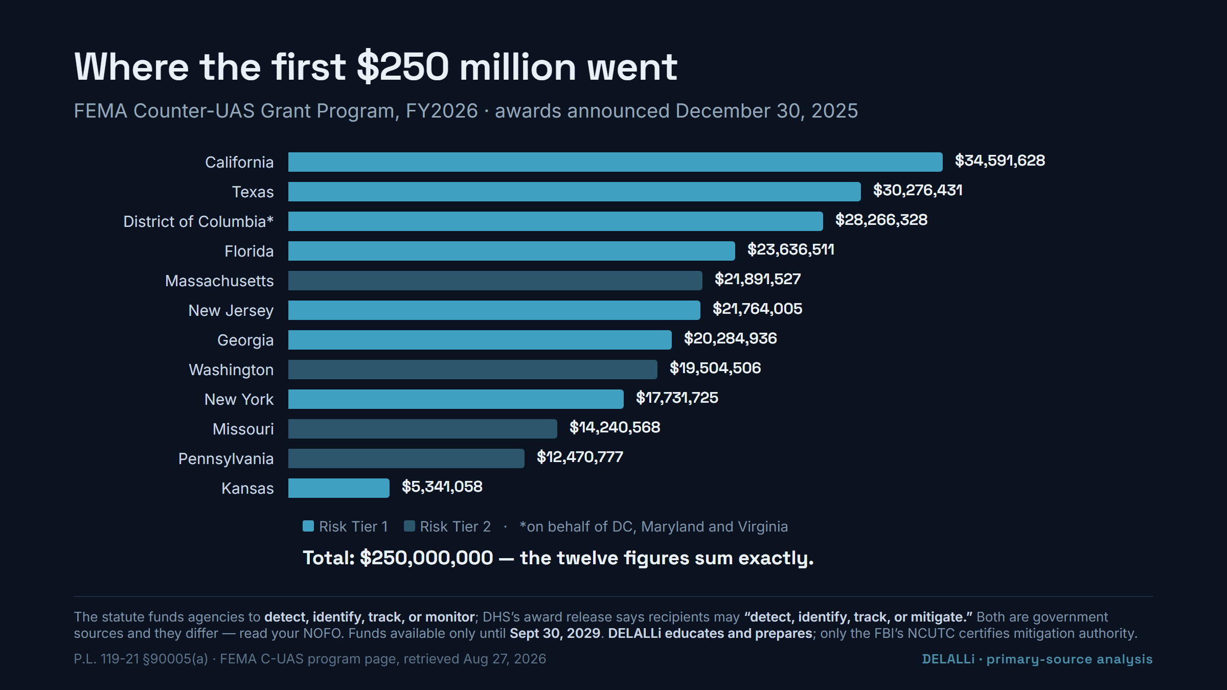 $500 Million Is Moving for Drone Defense. Read What the Statute Actually Buys.