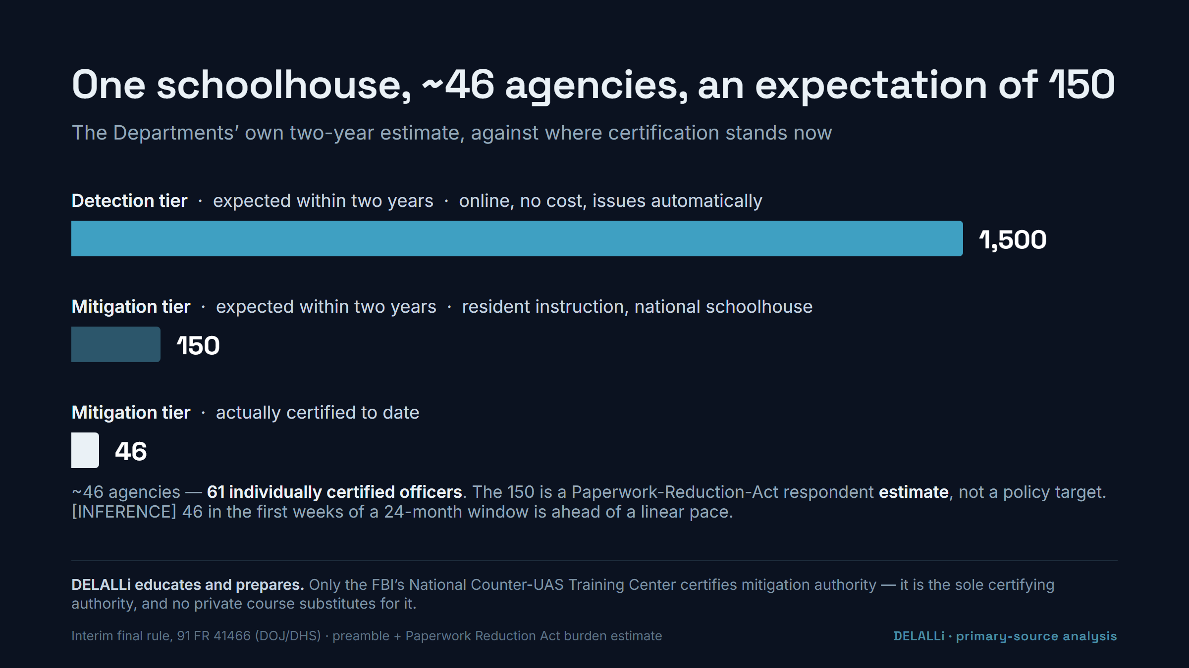The Drone Rule Is Live. Sixty-One Officers Are Certified to Use It.
